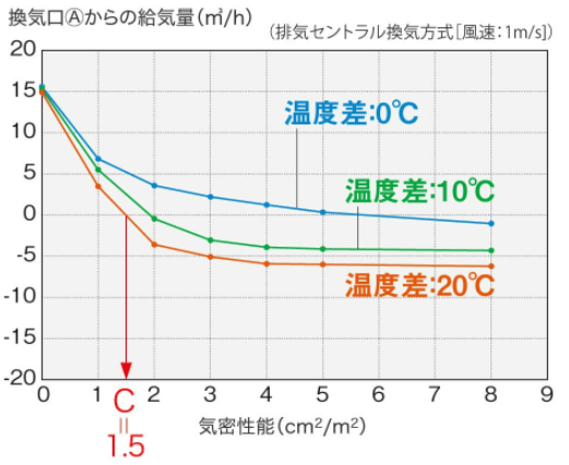 排気口からの吸気量