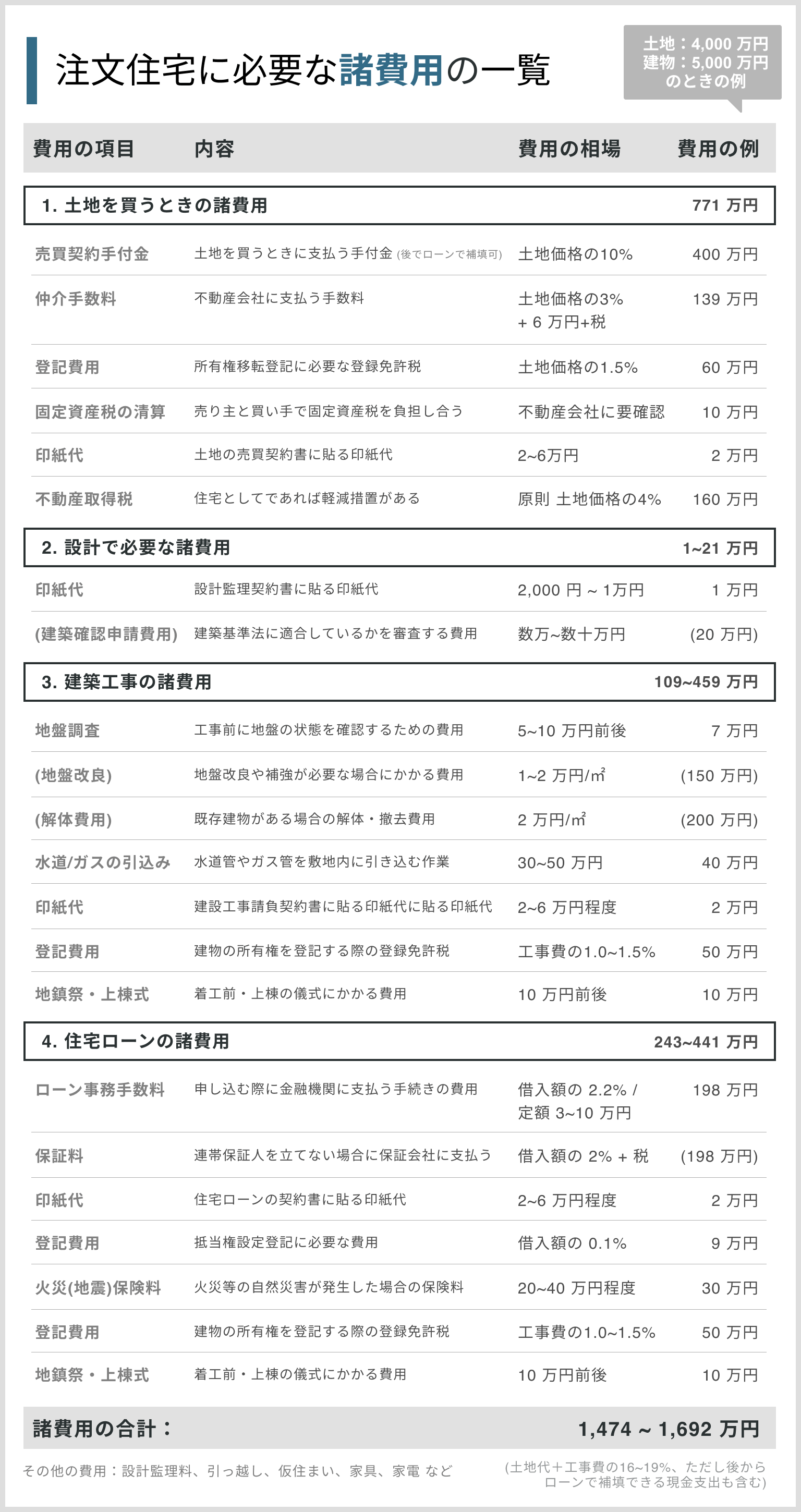 注文住宅に必要な「諸費用」の一覧：費用の内訳と相場平均