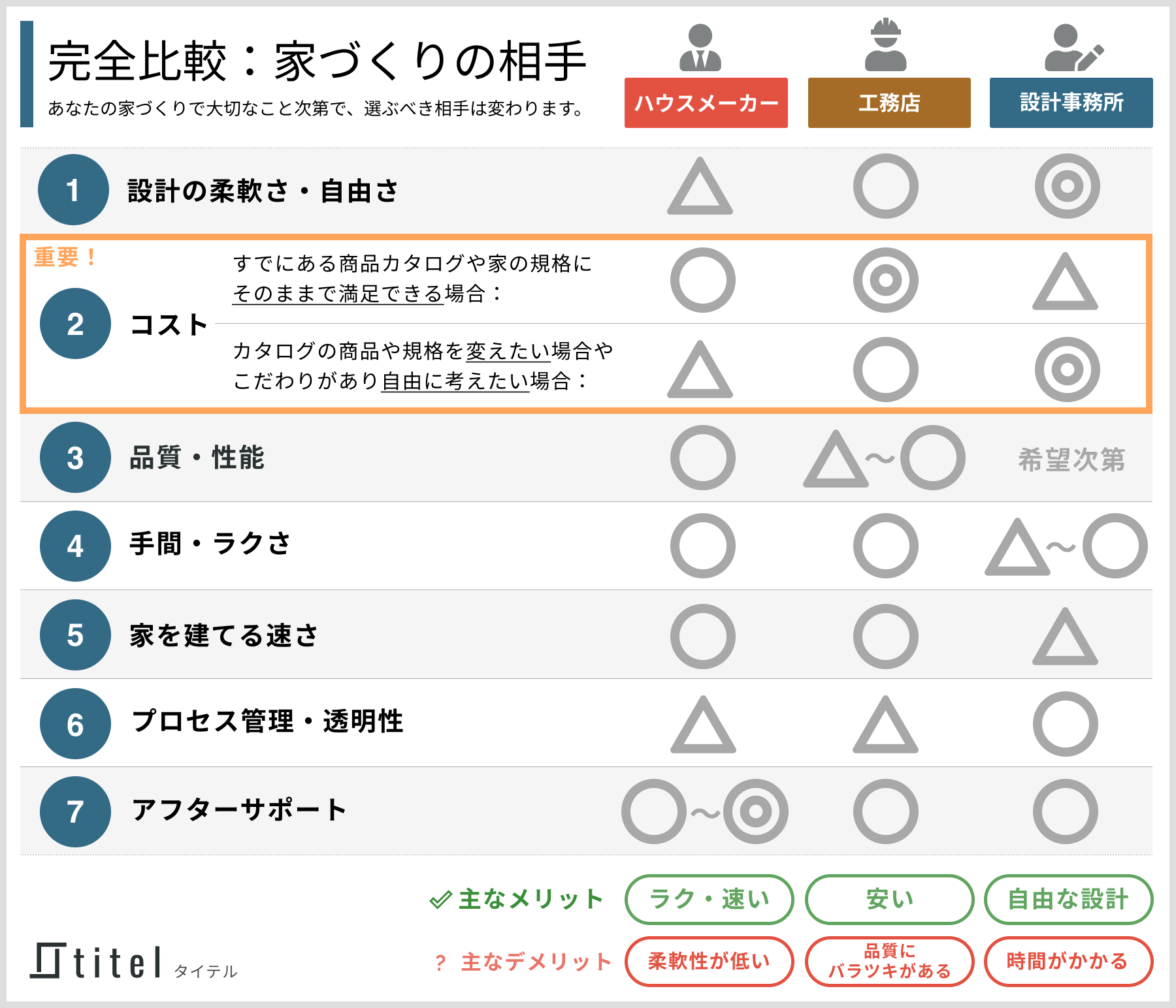 ハウスメーカー・工務店・設計事務所それぞれの特徴とメリット・デメリット