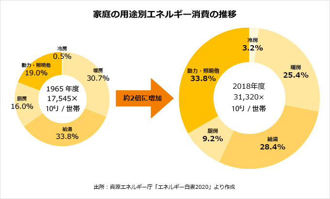 家庭の用途別エネルギー消費の推移