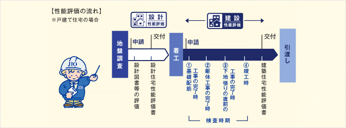 性能評価の流れ