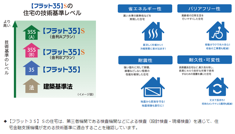 フラット35の住宅の技術基準レベル