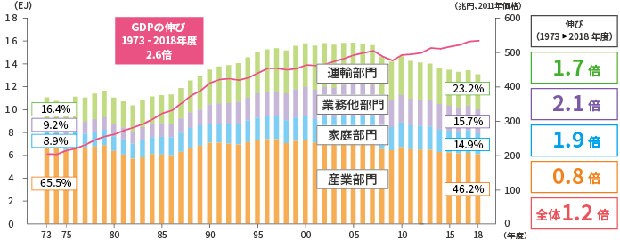 GDPの伸び