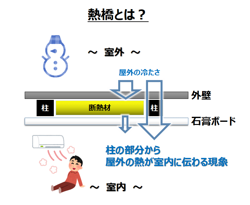 熱橋とは