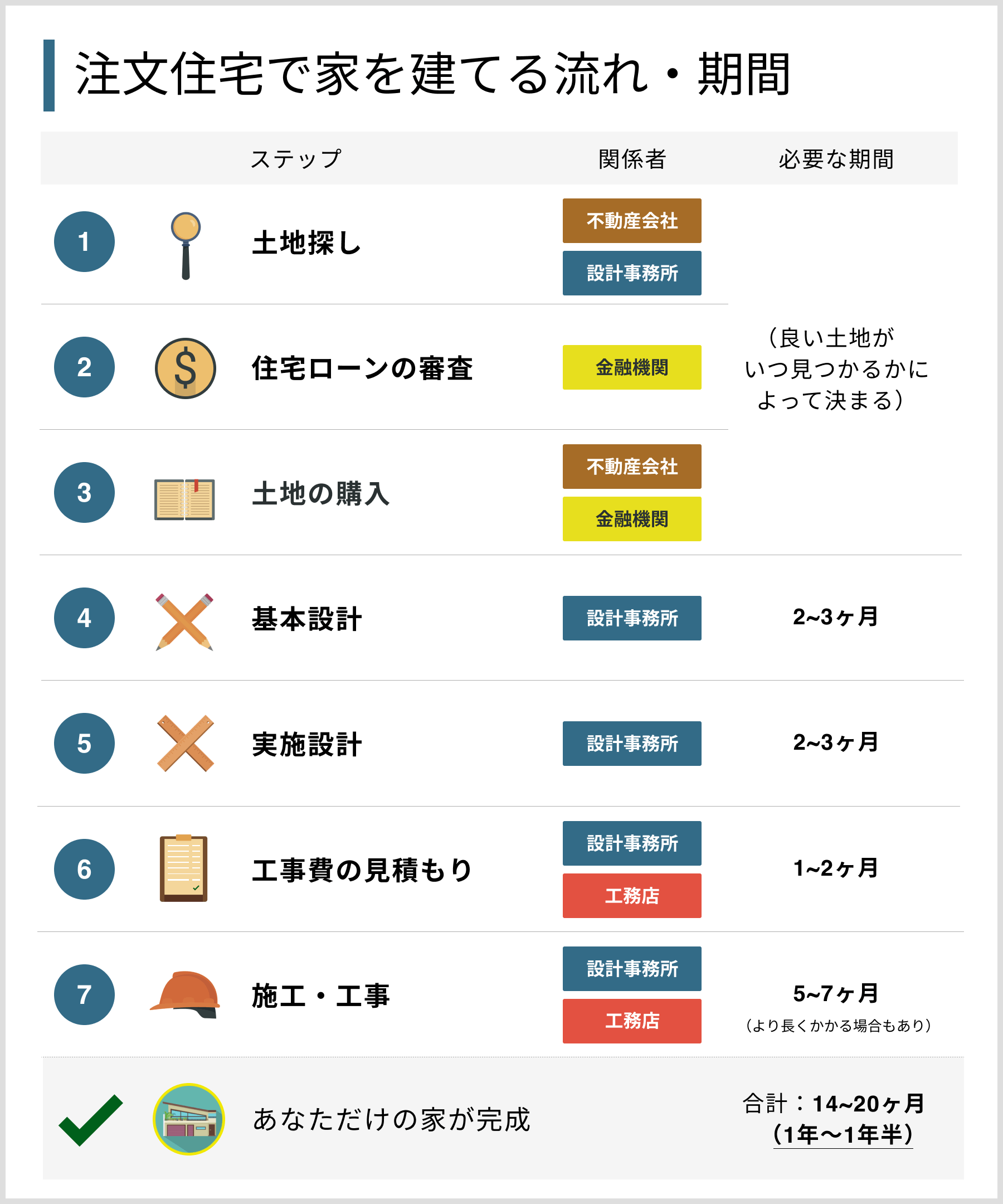 注文住宅で家を建てる流れ・期間