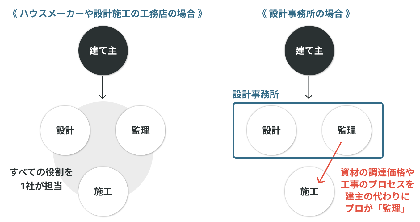 家づくりの役割