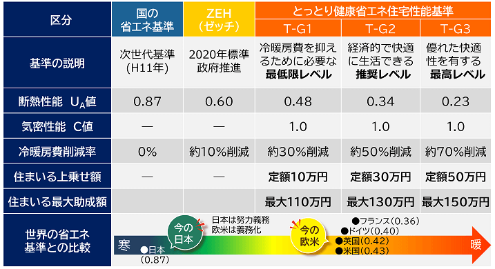 健康住宅といえる住宅性能基準