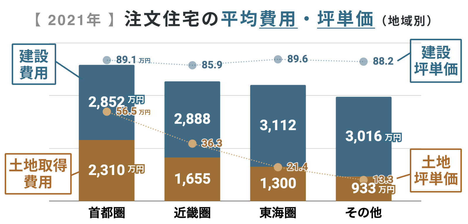 注文住宅の費用と面積の地域別平均