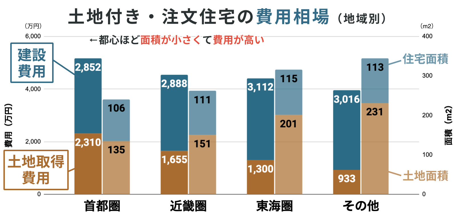 注文住宅の費用と面積の地域別平均