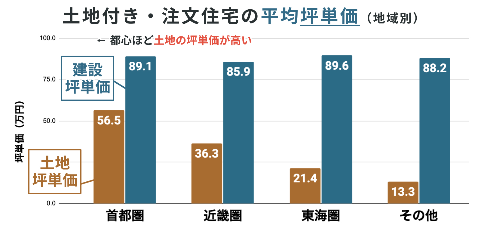 注文住宅の坪単価の地域別平均