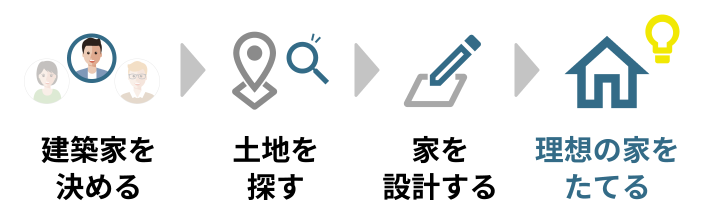 建築家と土地探しをするとより理想の家を建てられるようになります