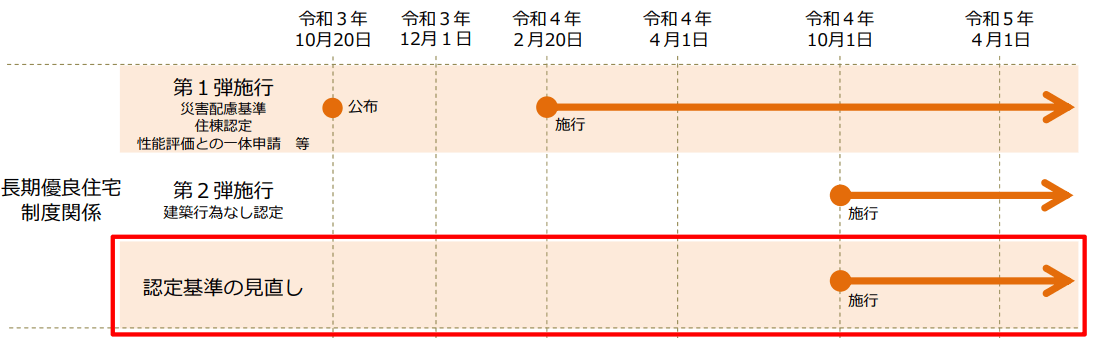 長期優良住宅制度 基準見直し