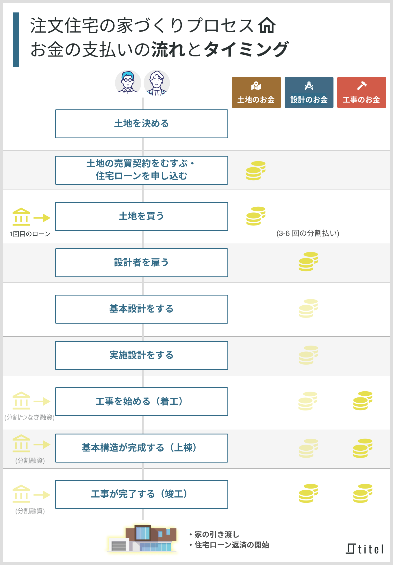 注文住宅の家づくりの支払いの流れ・タイミング