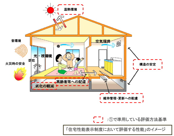 住宅性能表示制度において評価する性能のイメージ