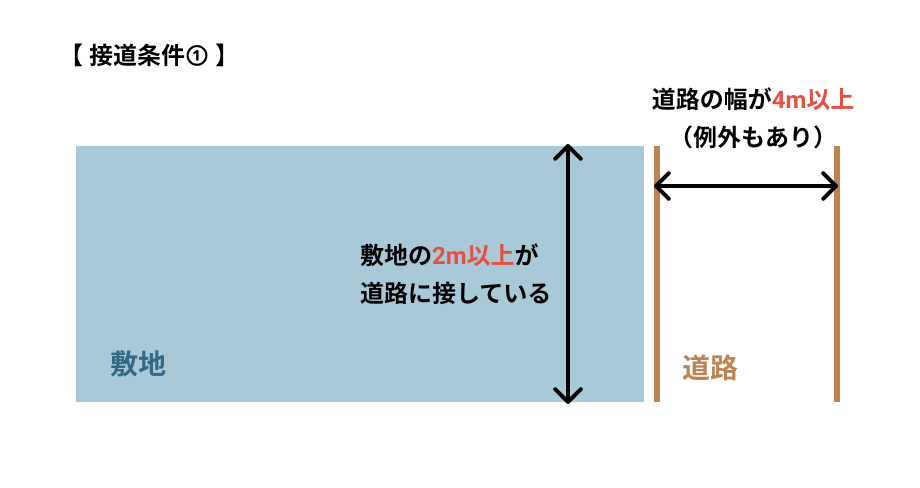 接道条件①：敷地全て道路に接している場合