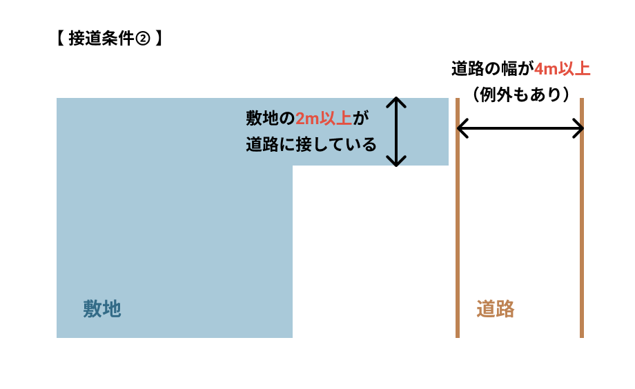 接道条件②：敷地の一部が道路に接している場合