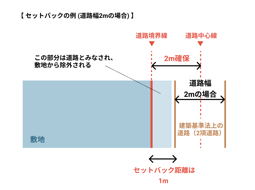 セットバックの例：道路幅2mの場合