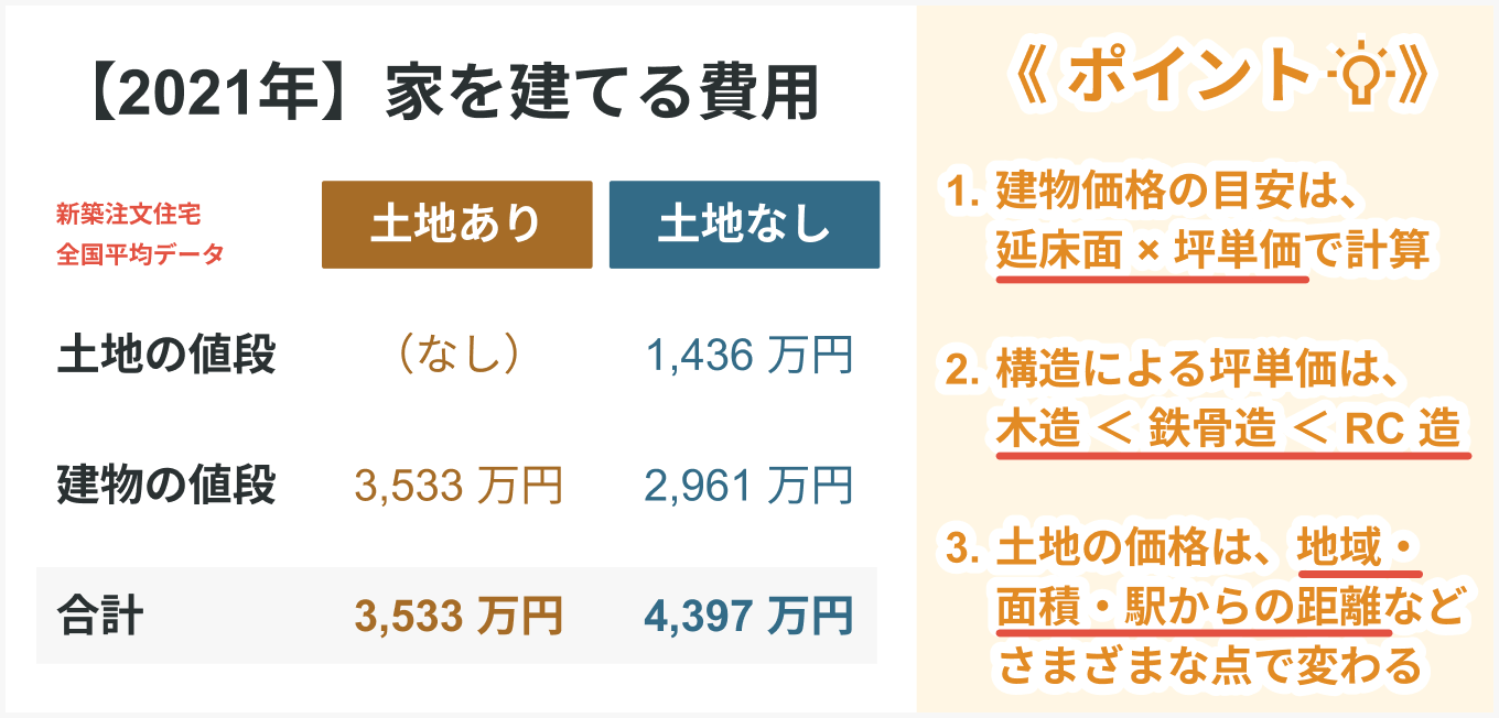 家を建てる費用：2021 年の平均データと考え方のポイント 3 つ