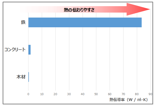 熱伝導率