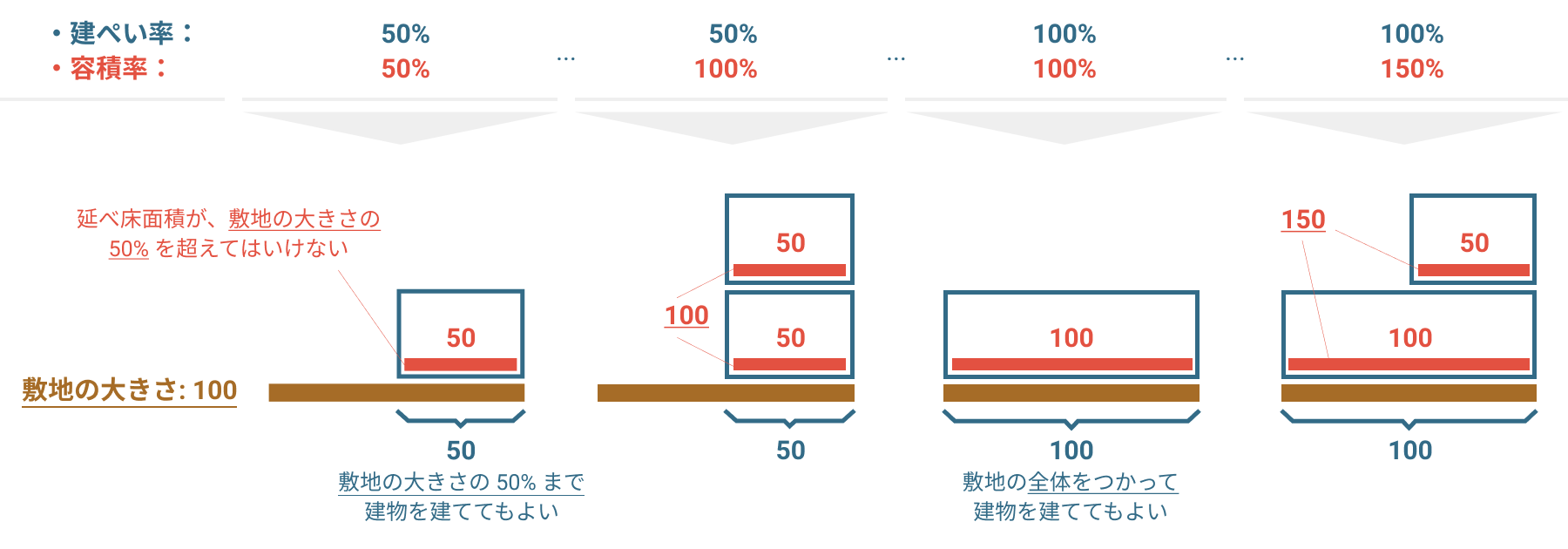 建ぺい率と容積率のシミュレーション